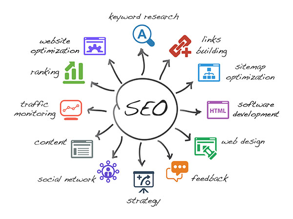 Search Engine Optimazion Noosa Gympie Buderim Maroochydore